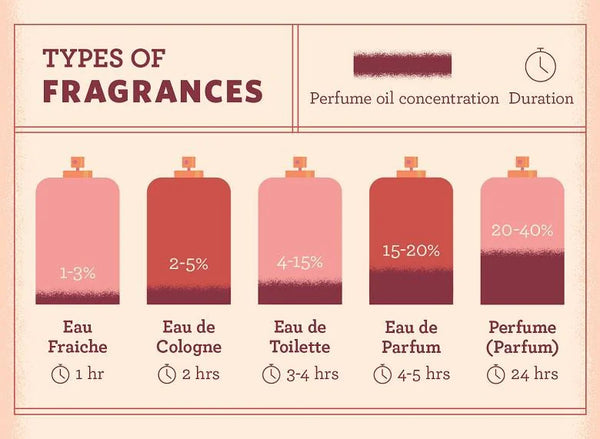 The Science Behind Fragrance Longevity: How to Make Your Perfume Last Longer